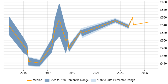 Contractor daily rate distribution trend for jobs in East London citing Kibana Contractor daily rate distribution trend for jobs in East London citing Kibana