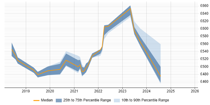 Contractor daily rate distribution trend for jobs in East London citing Kotlin