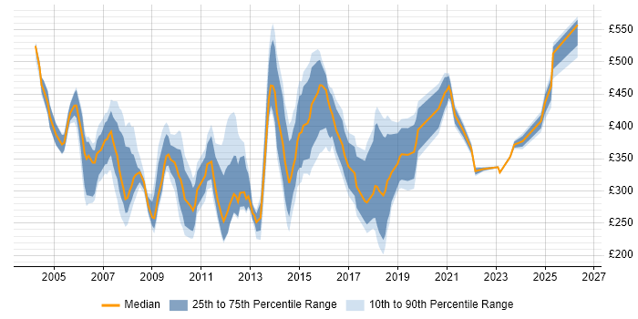 Contractor daily rate distribution trend for jobs in East London citing LAN