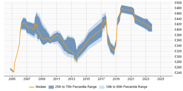 Contractor daily rate distribution trend for jobs in East London citing Law