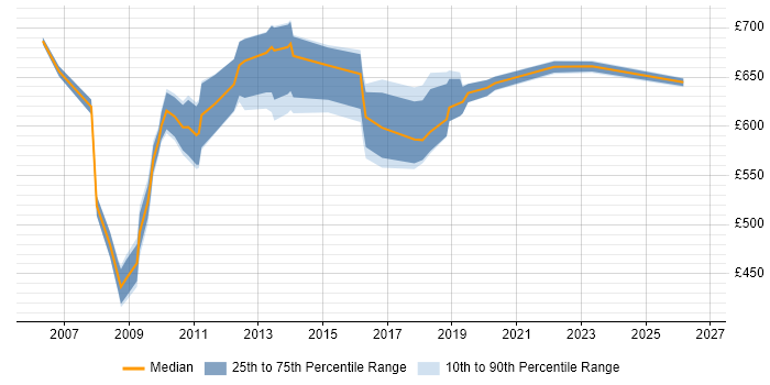 Contractor daily rate distribution trend for Lead Architect job vacancies in East London