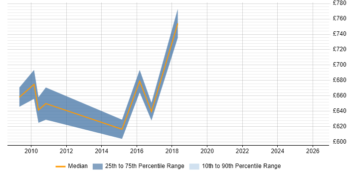 Contractor daily rate distribution trend for Lead Solutions Architect job vacancies in East London