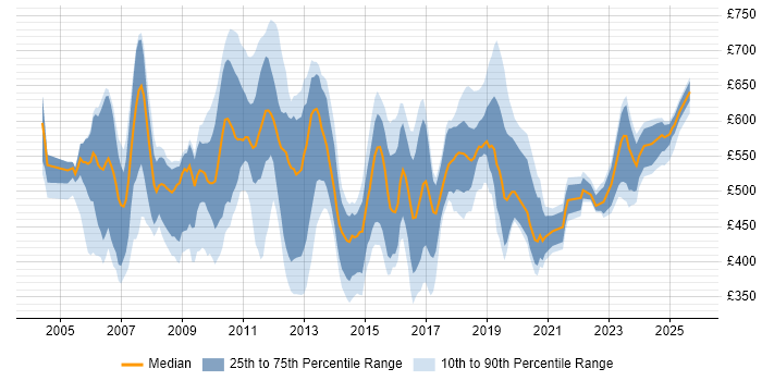 Contractor daily rate distribution trend for Lead job vacancies in East London