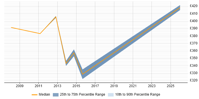Contractor daily rate distribution trend for jobs in East London citing Learning Management System