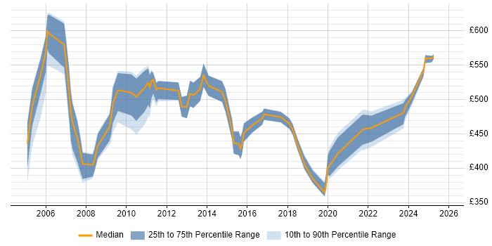 Contractor daily rate distribution trend for jobs in East London citing Legacy Systems