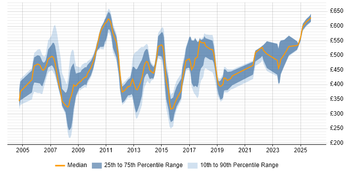 Contractor daily rate distribution trend for jobs in East London citing Legal