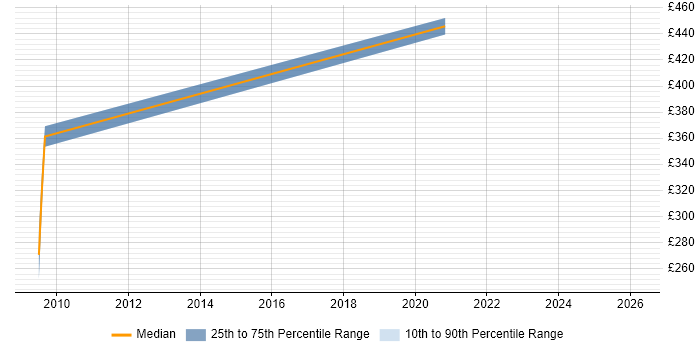 Contractor daily rate distribution trend for jobs in Lewisham citing Management Information System