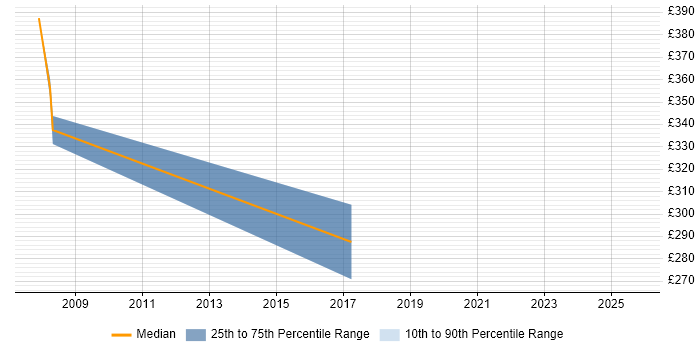 Contractor daily rate distribution trend for jobs in Lewisham citing Project Delivery