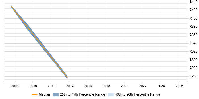 Contractor daily rate distribution trend for jobs in Lewisham citing Service Management