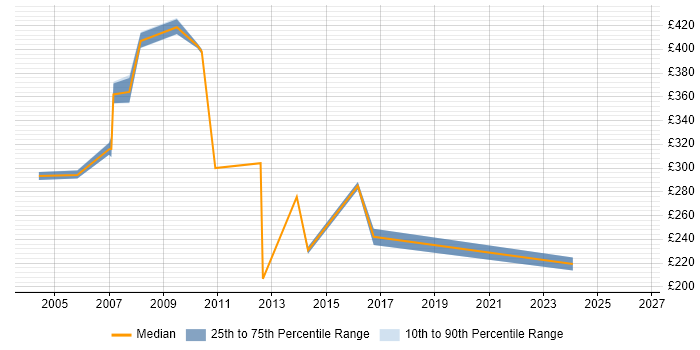 Contractor daily rate distribution trend for jobs in Lewisham citing Windows