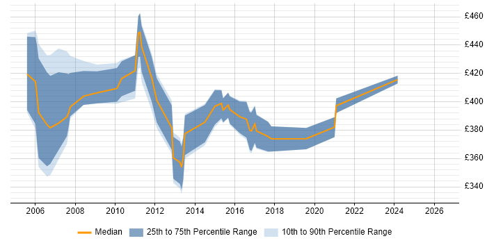Contractor daily rate distribution trend for Linux Administrator job vacancies in East London