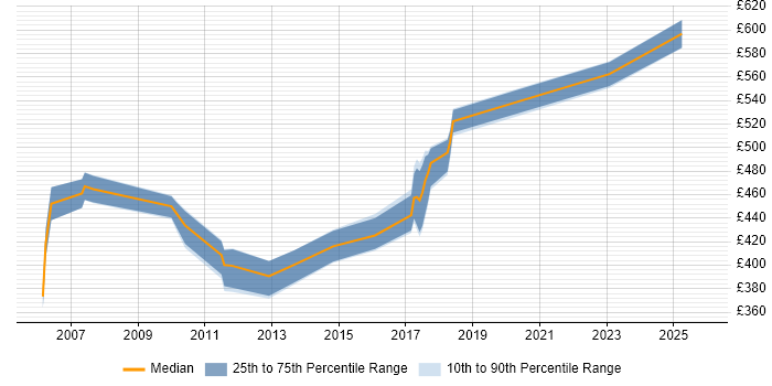 Contractor daily rate distribution trend for jobs in East London citing Linux Command Line