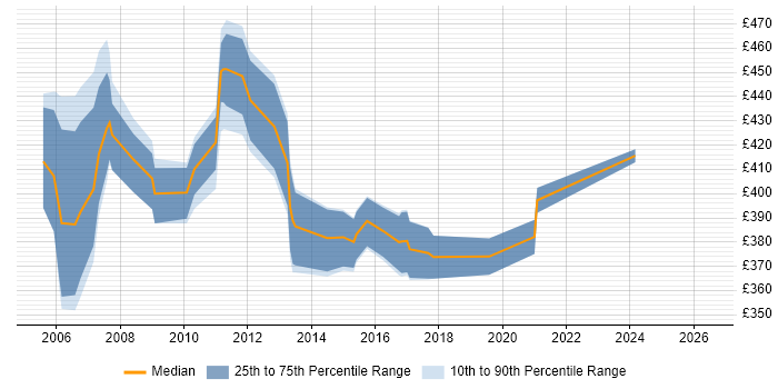 Contractor daily rate distribution trend for Linux Systems Administrator job vacancies in East London