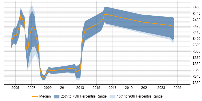 Contractor daily rate distribution trend for jobs in East London citing LoadRunner