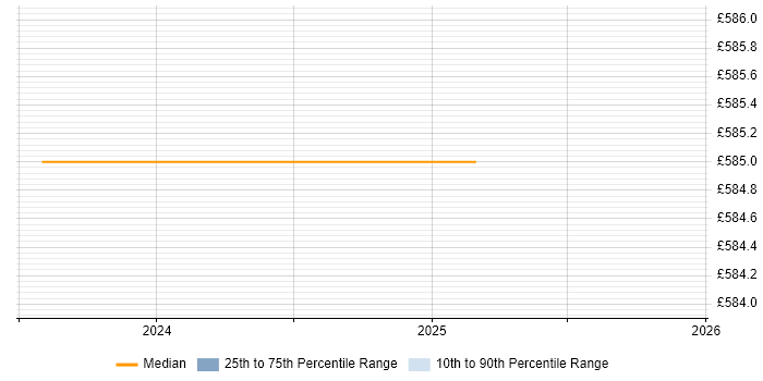 Contractor daily rate distribution trend for jobs in East London citing Low-Code