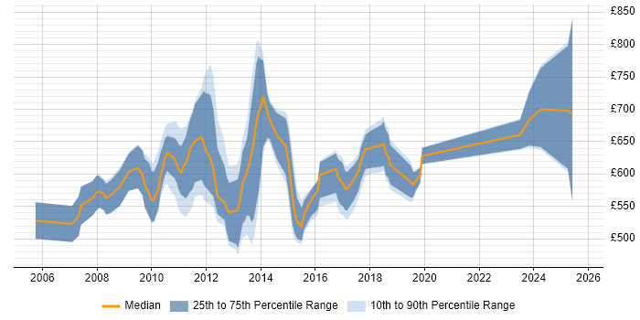 Contractor daily rate distribution trend for jobs in East London citing Low Latency