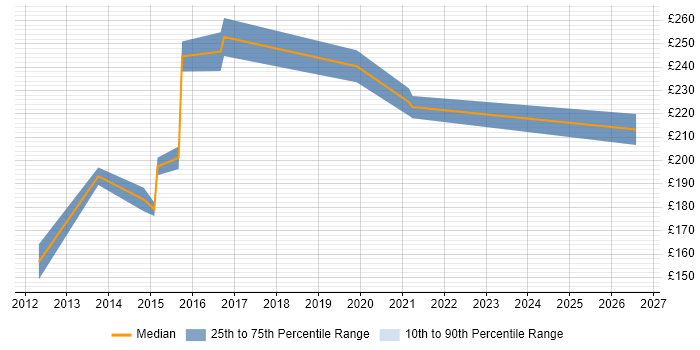 Contractor daily rate distribution trend for Mac Engineer job vacancies in East London