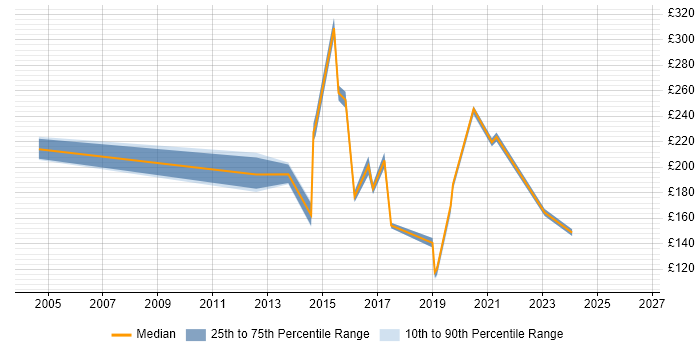 Contractor daily rate distribution trend for jobs in East London citing Mac OS X