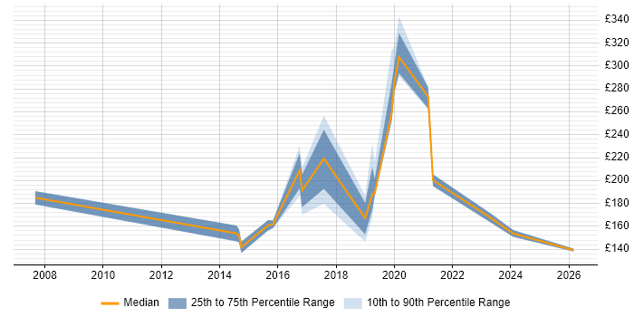 Contractor daily rate distribution trend for jobs in East London citing Mac OS