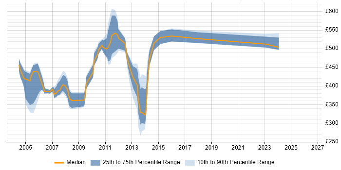 Contractor daily rate distribution trend for jobs in East London citing Mainframe