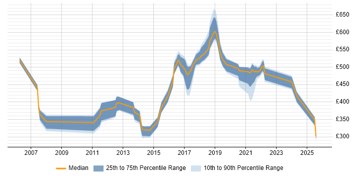 Contractor daily rate distribution trend for jobs in East London citing Manufacturing