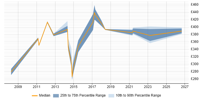 Contractor daily rate distribution trend for Marketing Manager job vacancies in East London