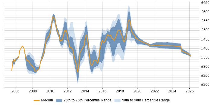 Contractor daily rate distribution trend for jobs in East London citing Marketing