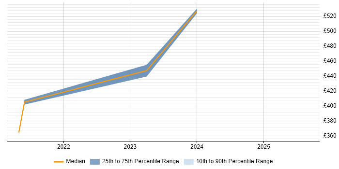 Contractor daily rate distribution trend for jobs in East London citing Marketo