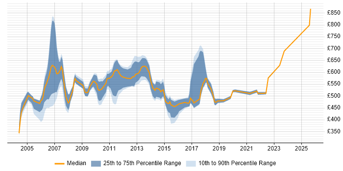 Contractor daily rate distribution trend for jobs in East London citing Mathematics