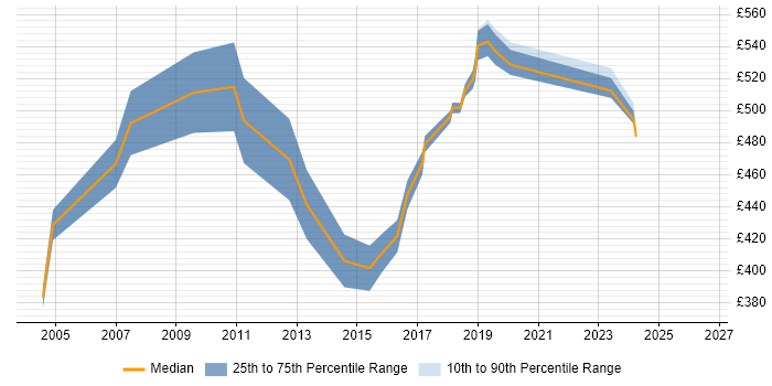 Contractor daily rate distribution trend for jobs in East London citing MATLAB