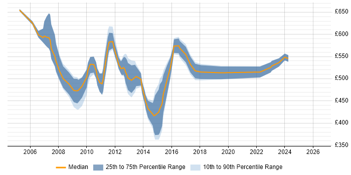 Contractor daily rate distribution trend for jobs in East London citing Matrix Management