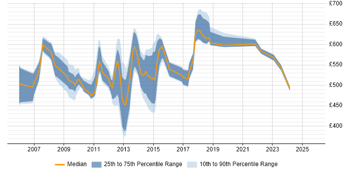 Contractor daily rate distribution trend for jobs in East London citing Matrix Organization