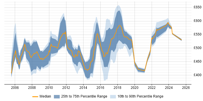 Contractor daily rate distribution trend for jobs in East London citing Mentoring