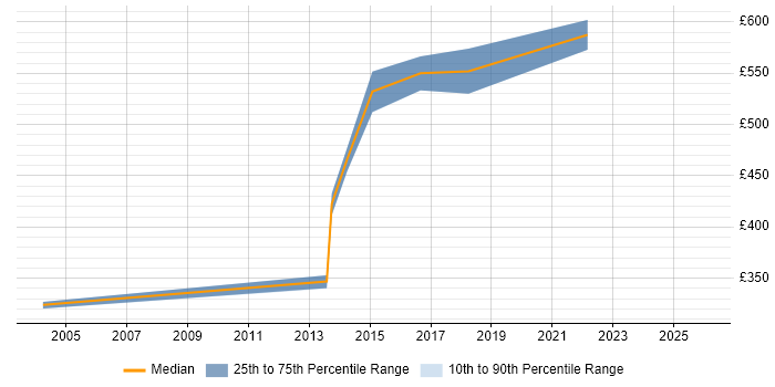 Contractor daily rate distribution trend for jobs in East London citing Metadata Management