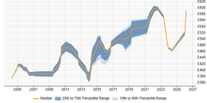 Contractor daily rate distribution trend for jobs in East London citing Metadata