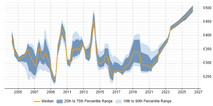 Contractor daily rate distribution trend for jobs in East London citing Microsoft Certification