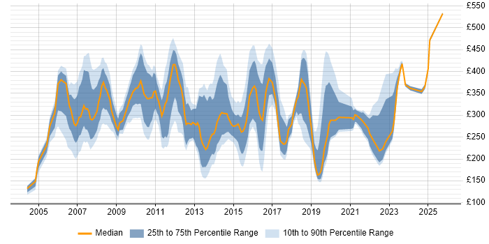 Contractor daily rate distribution trend for jobs in East London citing Microsoft Exchange