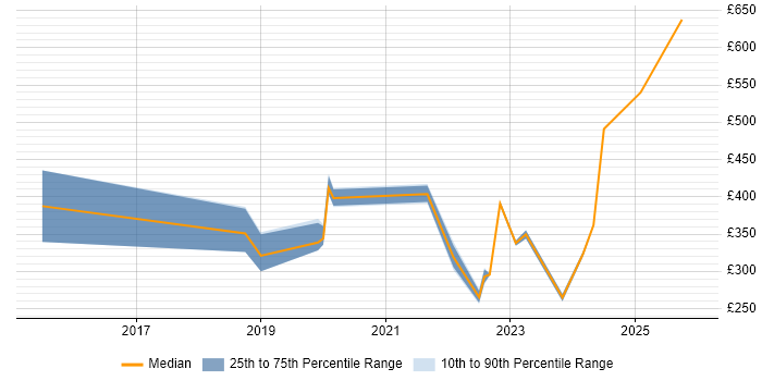 Contractor daily rate distribution trend for jobs in East London citing Microsoft Intune