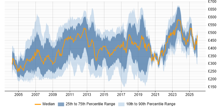 Contractor daily rate distribution trend for jobs in East London citing Microsoft