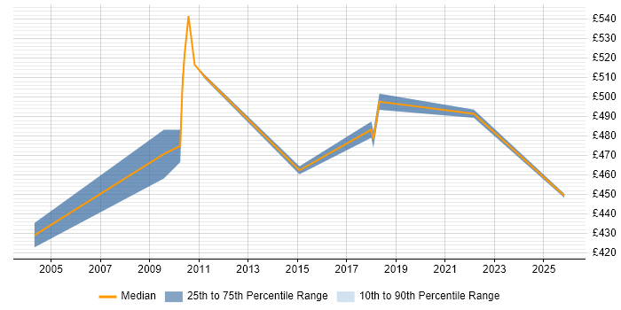 Contractor daily rate distribution trend for Middleware Developer job vacancies in East London