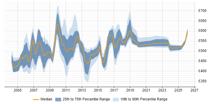 Contractor daily rate distribution trend for jobs in East London citing Middleware