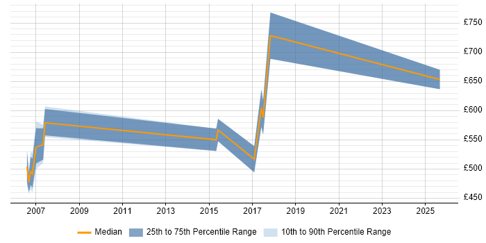 Contractor daily rate distribution trend for MiFID Business Analyst job vacancies in East London Contractor daily rate distribution trend for MiFID Business Analyst job vacancies in East London