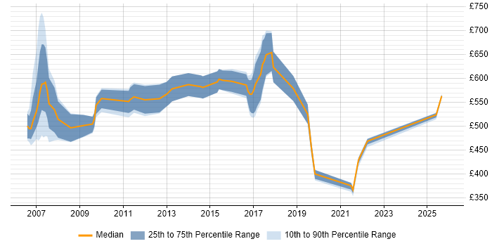 Contractor daily rate distribution trend for jobs in East London citing MiFID