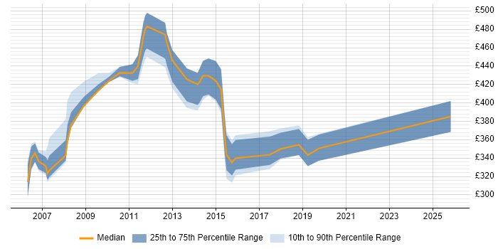 Contractor daily rate distribution trend for Migration Analyst job vacancies in East London