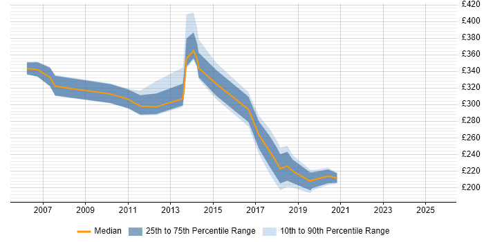 Contractor daily rate distribution trend for Migration Engineer job vacancies in East London