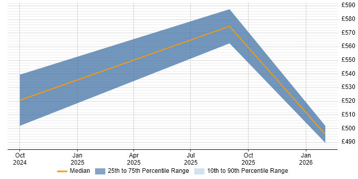 Contractor daily rate distribution trend for jobs in East London citing MLOps
