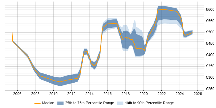 Contractor daily rate distribution trend for jobs in East London citing Mobile App