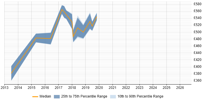 Contractor daily rate distribution trend for jobs in East London citing Mocha