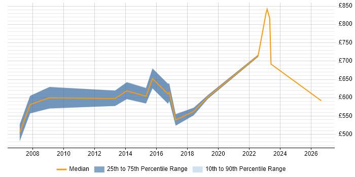 Contractor daily rate distribution trend for jobs in East London citing Model Validation