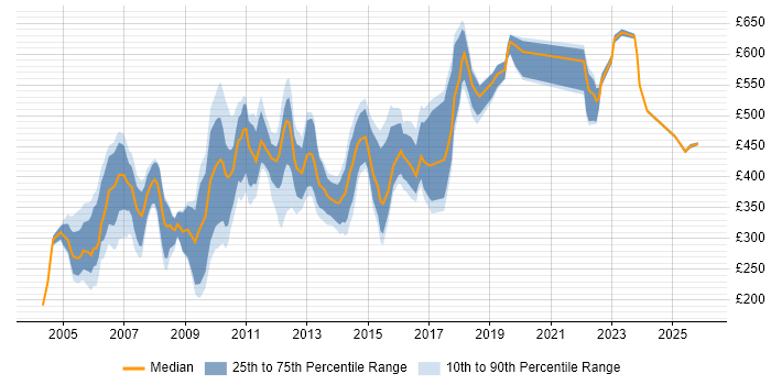 Contractor daily rate distribution trend for jobs in East London citing Microsoft PowerPoint